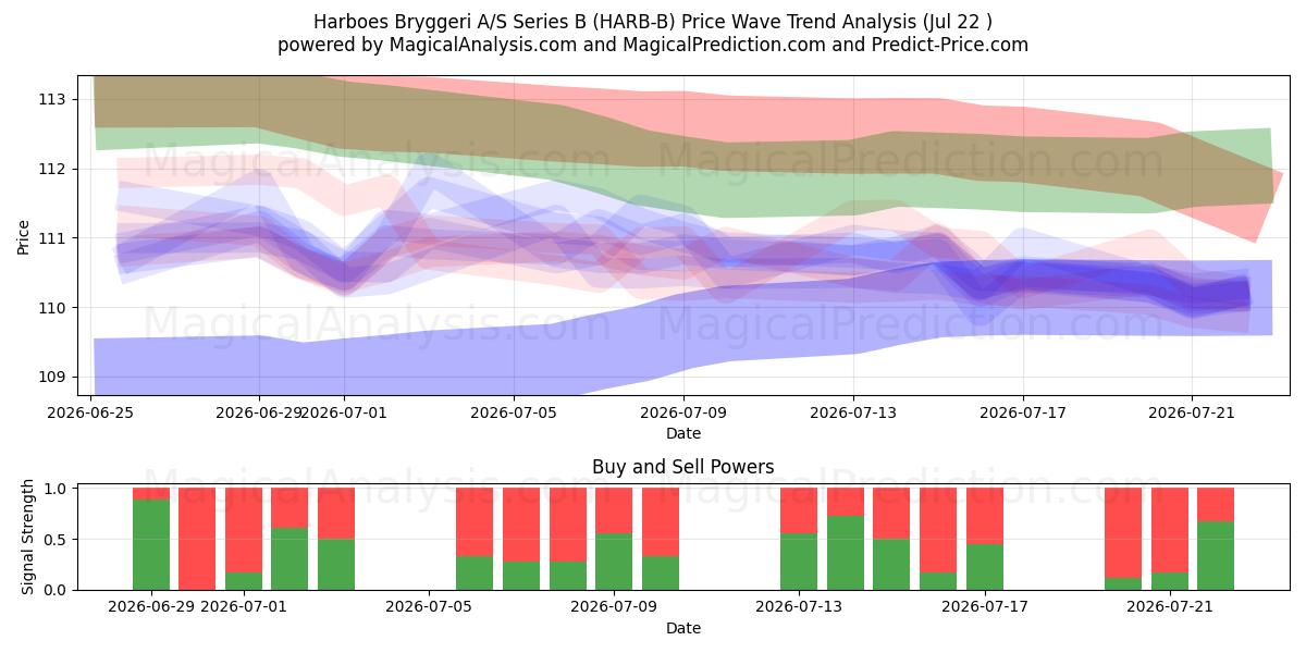  Harboes Bryggeri A/S Series B (HARB-B) Support and Resistance area (21 Jul) 