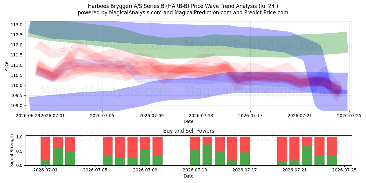  Harboes Bryggeri A/S Series B (HARB-B) Support and Resistance area (23 Jul) 