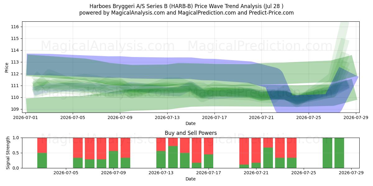  Harboes Bryggeri A/S Series B (HARB-B) Support and Resistance area (27 Jul) 