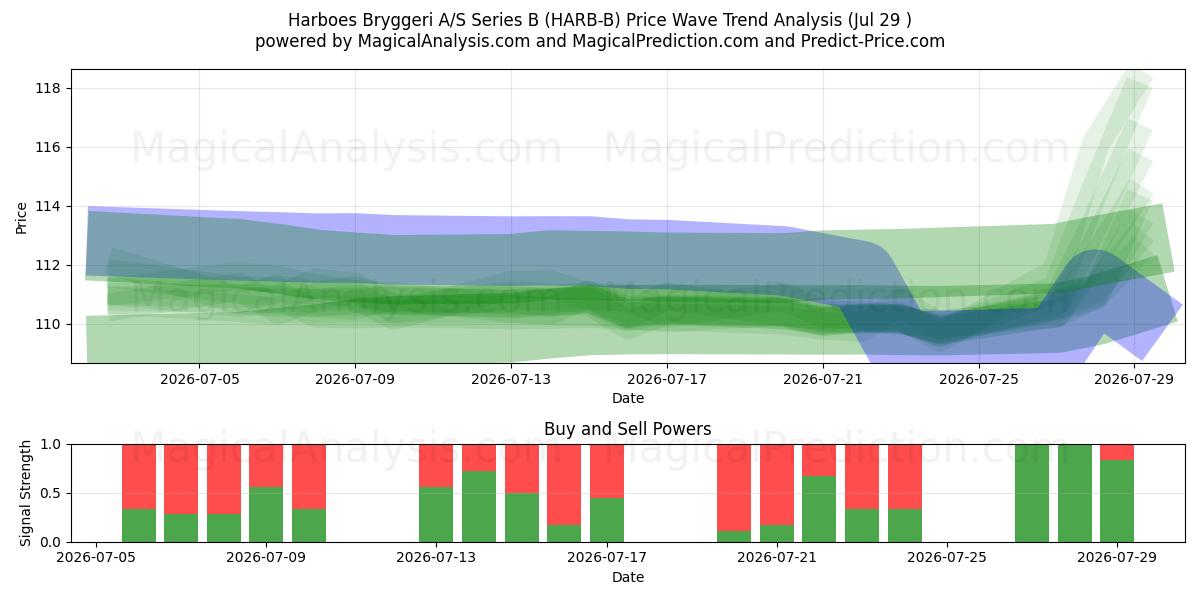 Harboes Bryggeri A/S Series B (HARB-B) Support and Resistance area (28 Jul) 