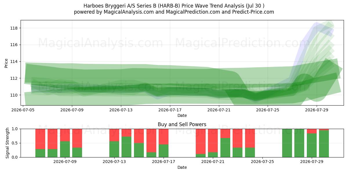  Harboes Bryggeri A/S Series B (HARB-B) Support and Resistance area (29 Jul) 