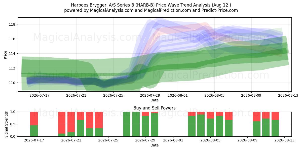  Harboes Bryggeri A/S Series B (HARB-B) Support and Resistance area (11 Aug) 