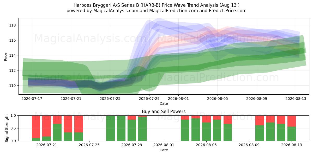  Harboes Bryggeri A/S Series B (HARB-B) Support and Resistance area (12 Aug) 