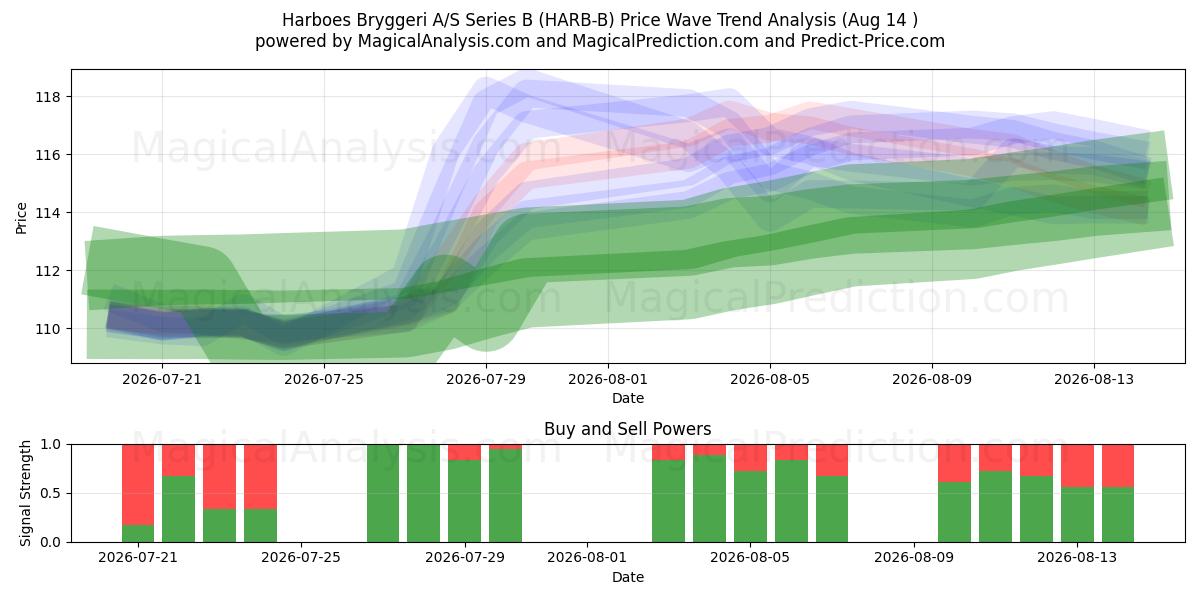  Harboes Bryggeri A/S Series B (HARB-B) Support and Resistance area (13 Aug) 