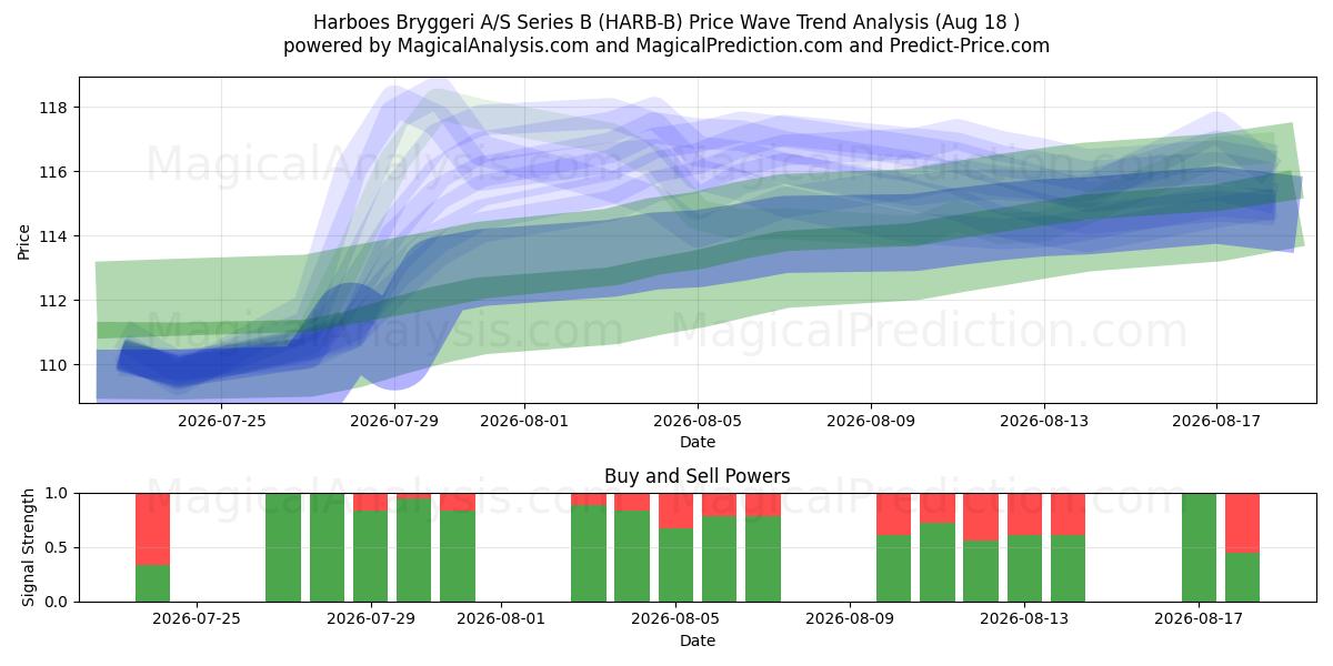  Harboes Bryggeri A/S Series B (HARB-B) Support and Resistance area (14 Aug) 