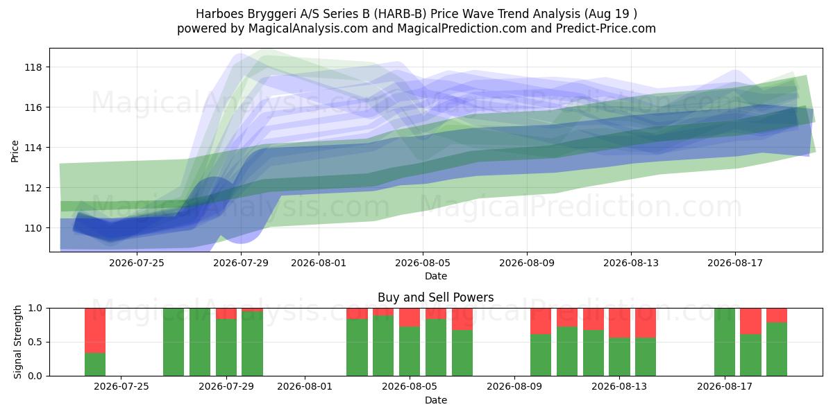  Harboes Bryggeri A/S Series B (HARB-B) Support and Resistance area (18 Aug) 