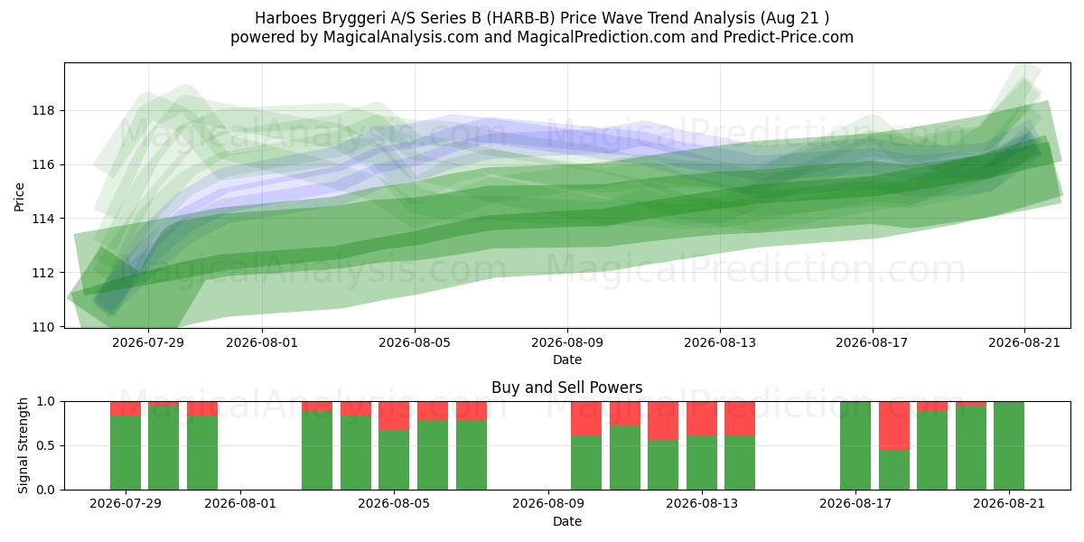  Harboes Bryggeri A/S Series B (HARB-B) Support and Resistance area (20 Aug) 