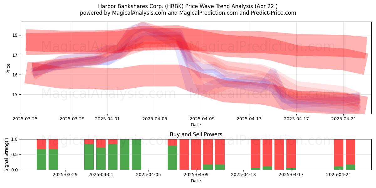  Harbor Bankshares Corp. (HRBK) Support and Resistance area (22 Apr) 