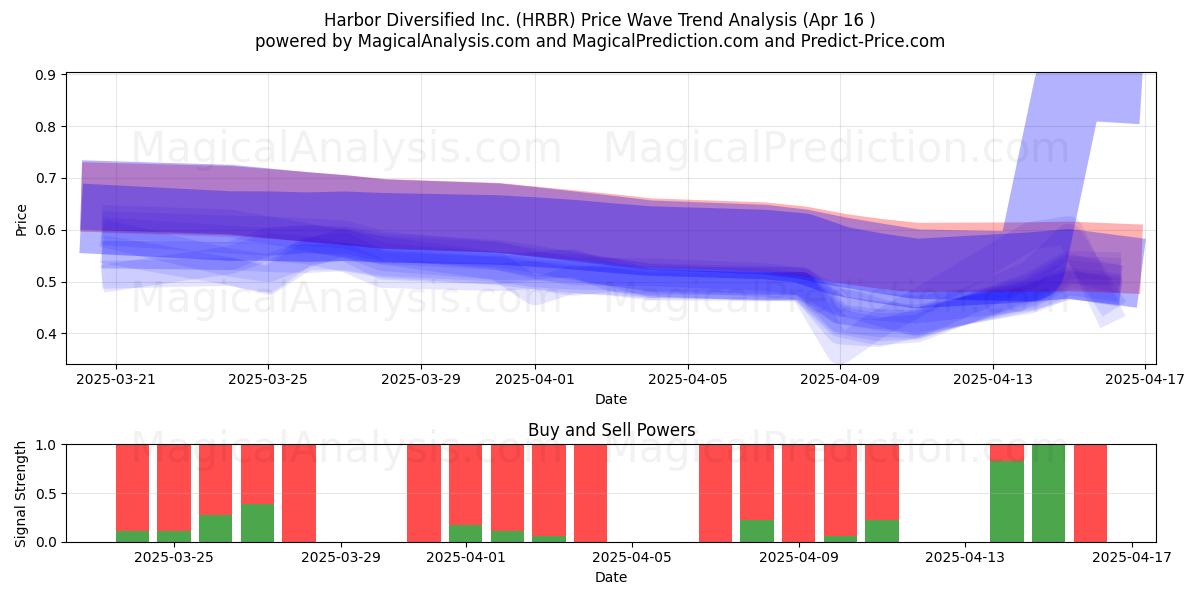  Harbor Diversified Inc. (HRBR) Support and Resistance area (16 Apr) 