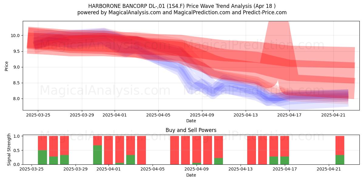  HARBORONE BANCORP DL-,01 (1S4.F) Support and Resistance area (18 Apr) 