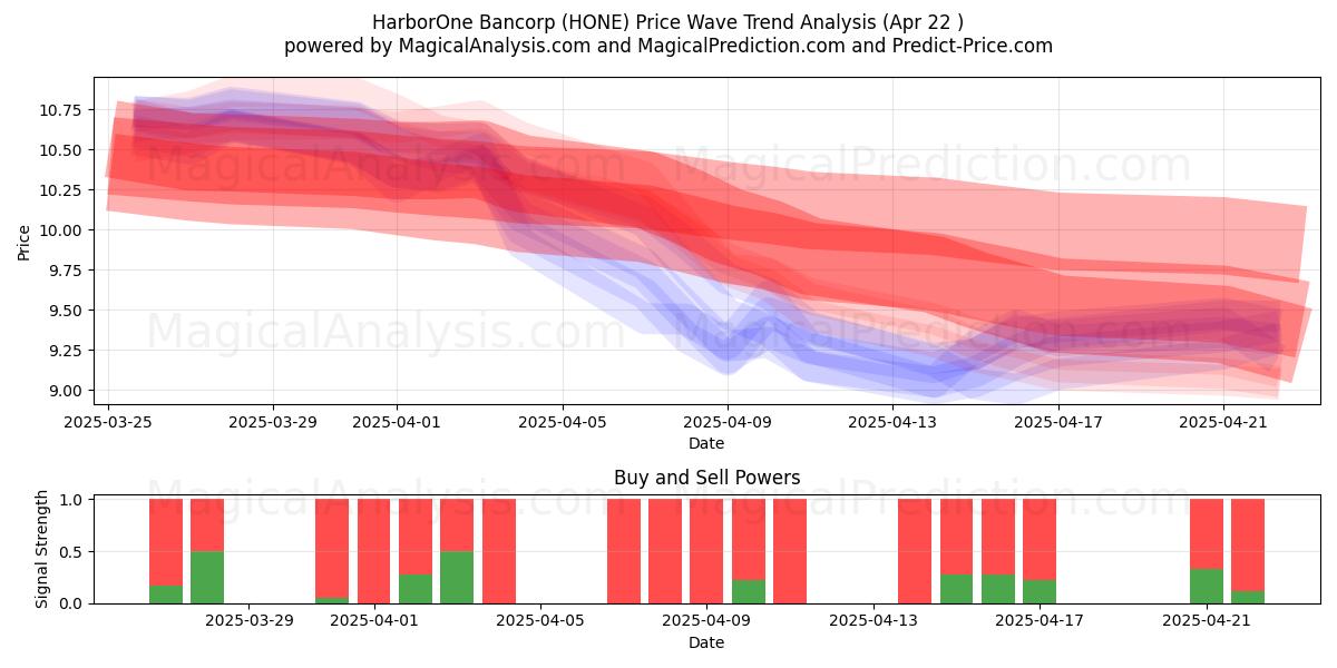 HarborOne Bancorp (HONE) Support and Resistance area (22 Apr) 