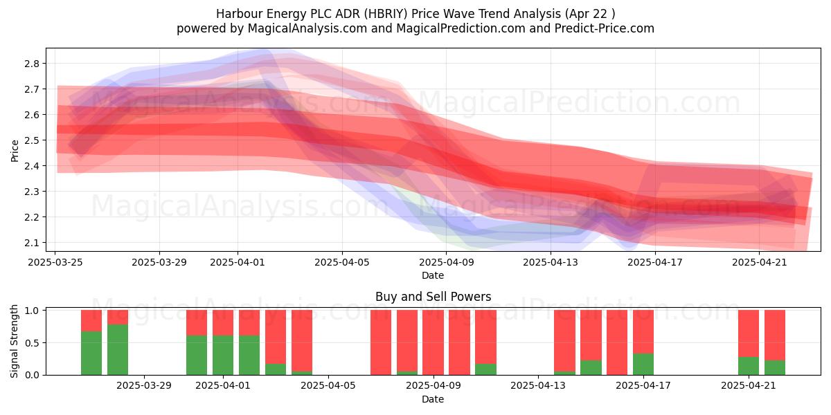  Harbour Energy PLC ADR (HBRIY) Support and Resistance area (22 Apr) 