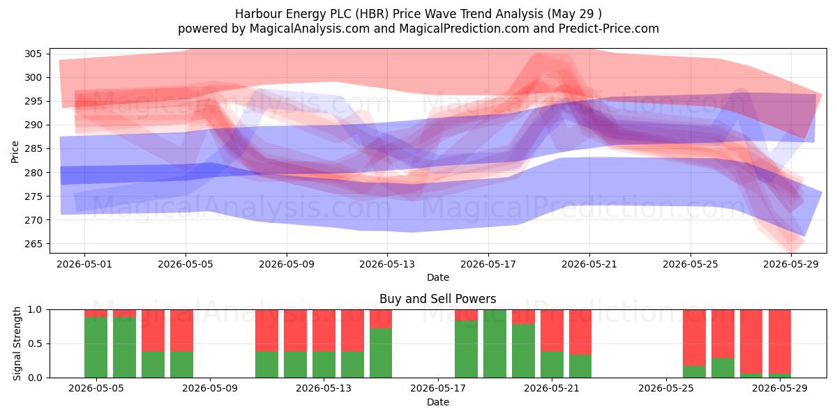  Harbour Energy PLC (HBR) Support and Resistance area (28 May) 