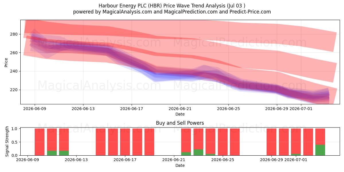  Harbour Energy PLC (HBR) Support and Resistance area (02 Jul) 