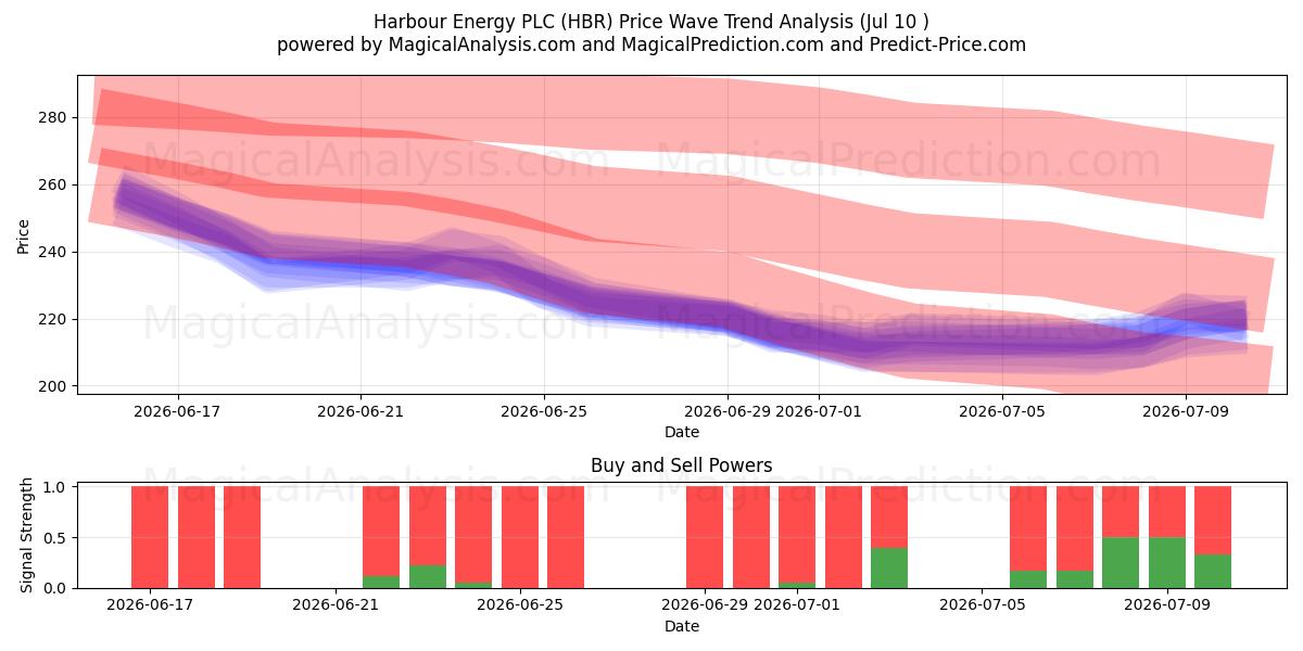  Harbour Energy PLC (HBR) Support and Resistance area (09 Jul) 