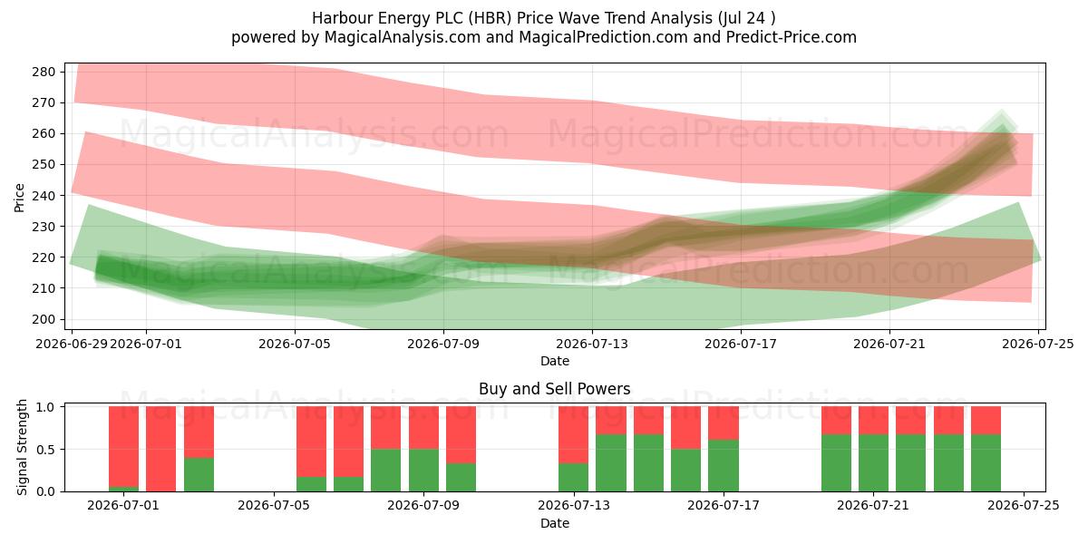  Harbour Energy PLC (HBR) Support and Resistance area (23 Jul) 
