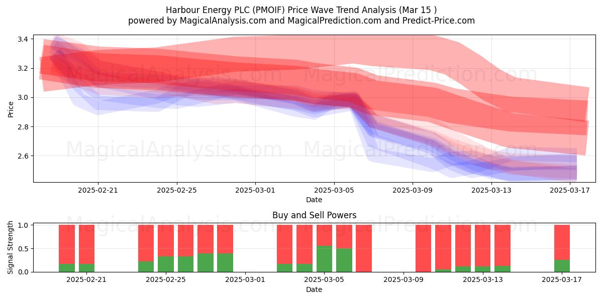  Harbour Energy PLC (PMOIF) Support and Resistance area (15 Mar) 