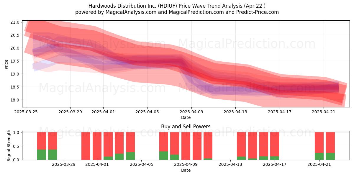  Hardwoods Distribution Inc. (HDIUF) Support and Resistance area (22 Apr) 