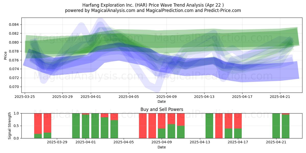  Harfang Exploration Inc. (HAR) Support and Resistance area (22 Apr) 