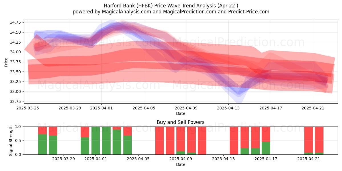  Harford Bank (HFBK) Support and Resistance area (22 Apr) 