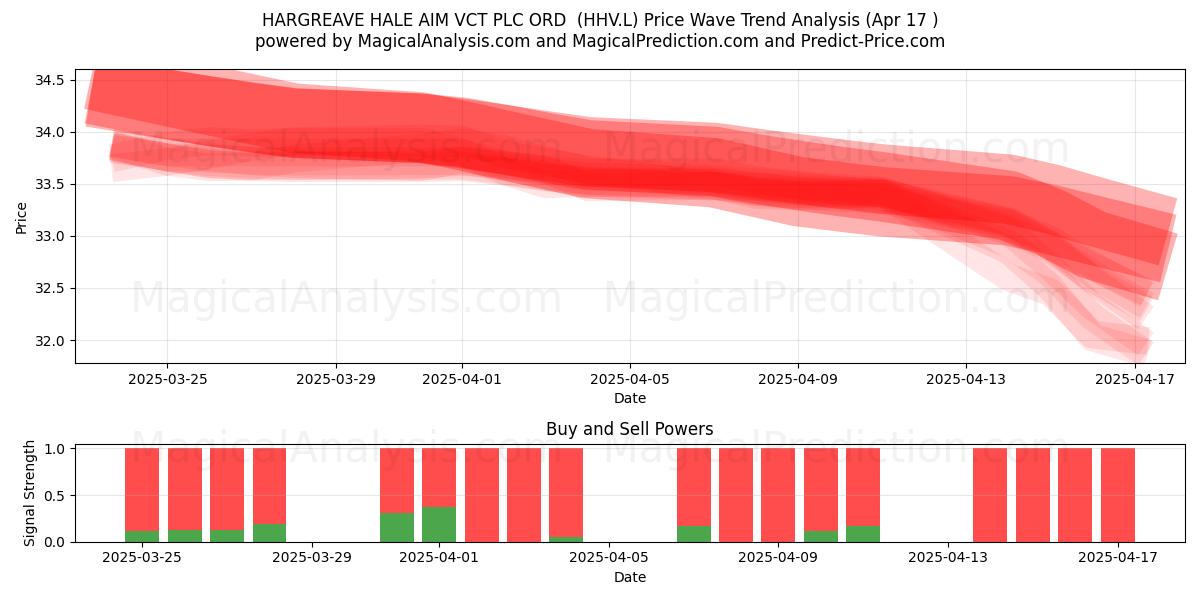  HARGREAVE HALE AIM VCT PLC ORD  (HHV.L) Support and Resistance area (17 Apr) 