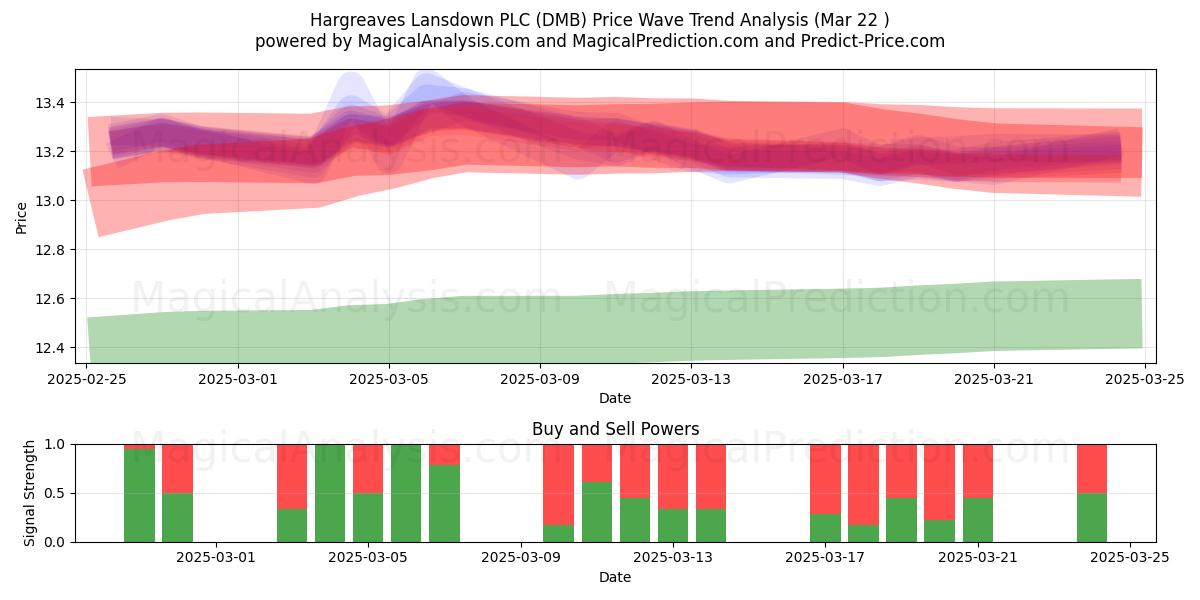  Hargreaves Lansdown PLC (DMB) Support and Resistance area (22 Mar) 