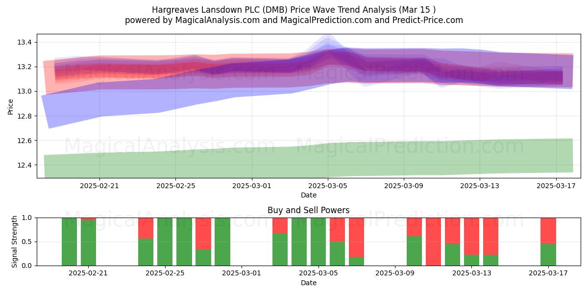  Hargreaves Lansdown PLC (DMB) Support and Resistance area (15 Mar) 
