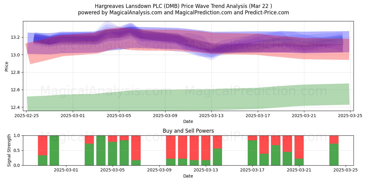  Hargreaves Lansdown PLC (DMB) Support and Resistance area (22 Mar) 