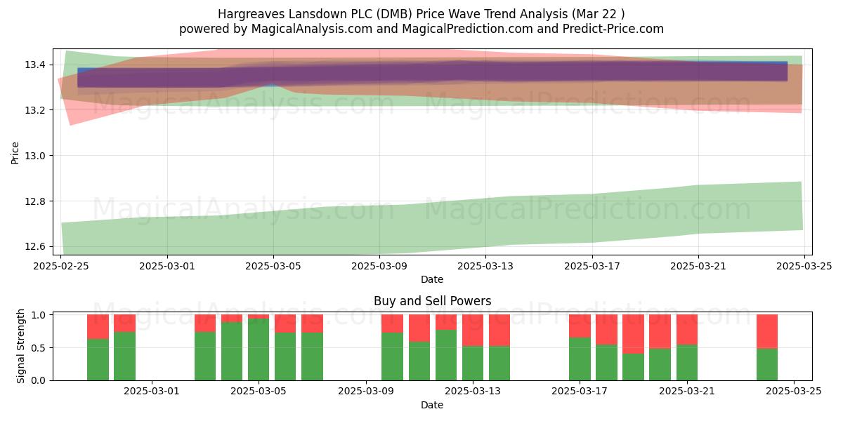  Hargreaves Lansdown PLC (DMB) Support and Resistance area (22 Mar) 