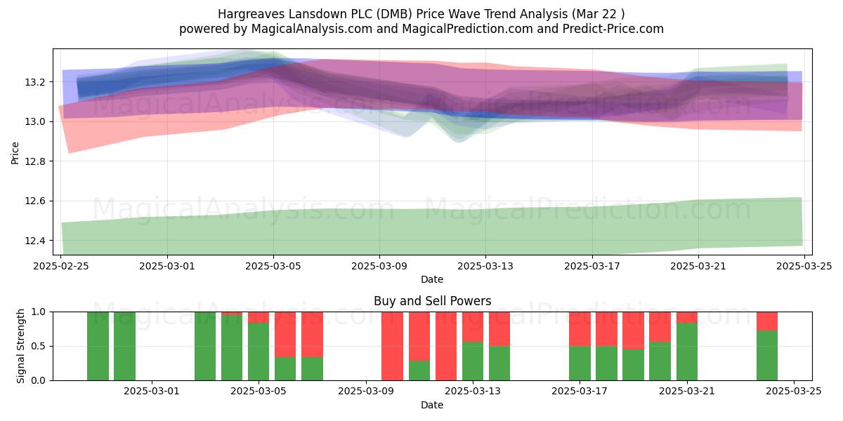  Hargreaves Lansdown PLC (DMB) Support and Resistance area (22 Mar) 