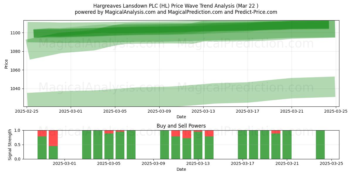  Hargreaves Lansdown PLC (HL) Support and Resistance area (22 Mar) 