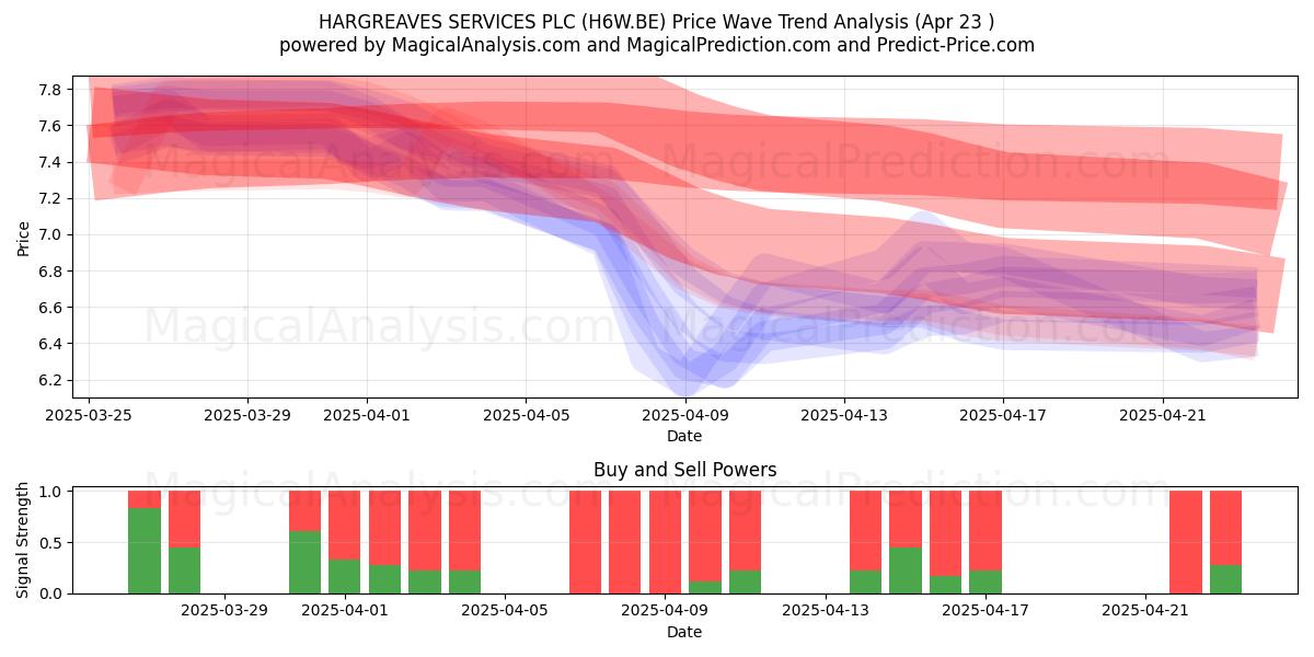  HARGREAVES SERVICES PLC (H6W.BE) Support and Resistance area (23 Apr) 