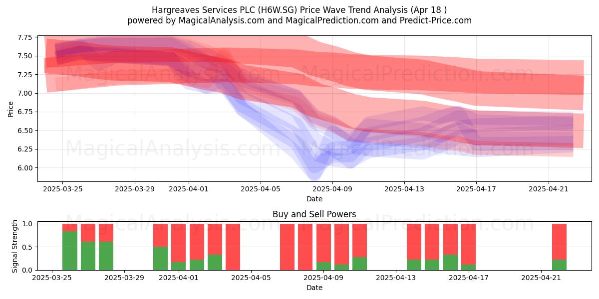  Hargreaves Services PLC (H6W.SG) Support and Resistance area (18 Apr) 