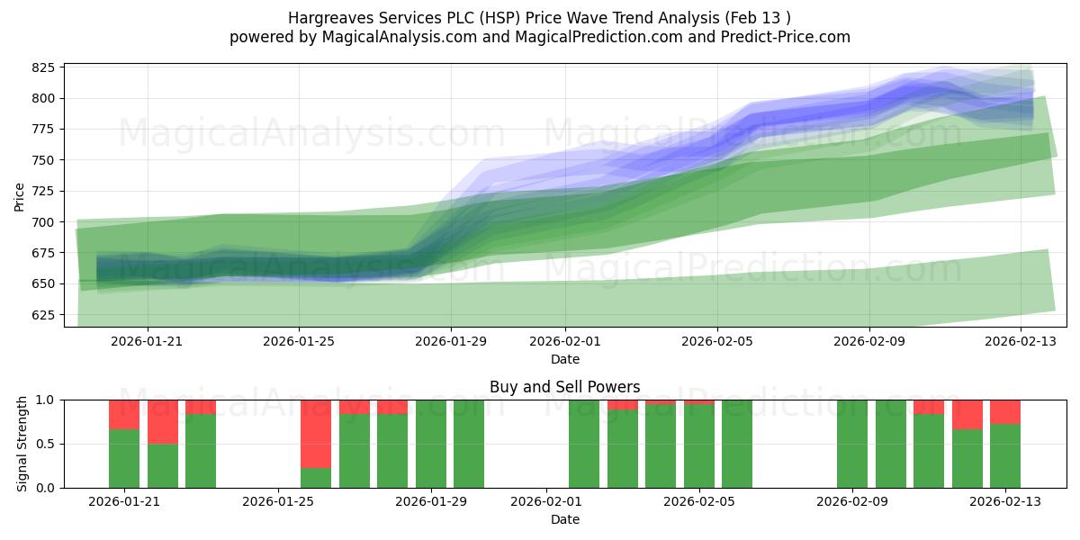  Hargreaves Services PLC (HSP) Support and Resistance area (12 Feb) 