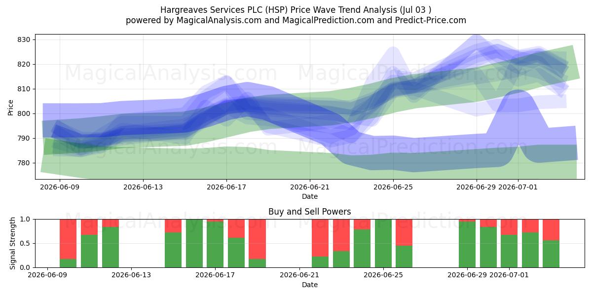  Hargreaves Services PLC (HSP) Support and Resistance area (02 Jul) 