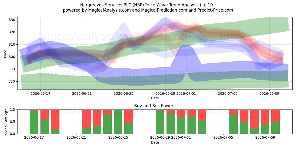  Hargreaves Services PLC (HSP) Support and Resistance area (09 Jul) 