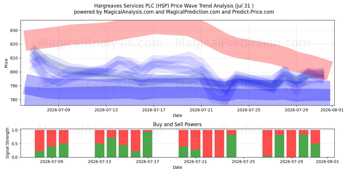  Hargreaves Services PLC (HSP) Support and Resistance area (30 Jul) 