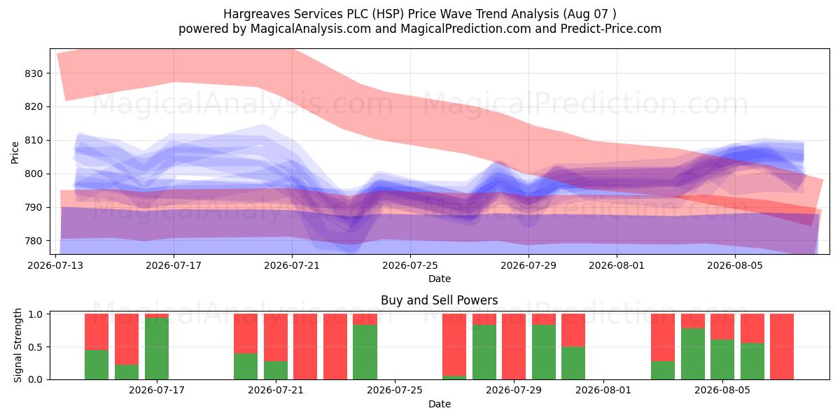  Hargreaves Services PLC (HSP) Support and Resistance area (06 Aug) 
