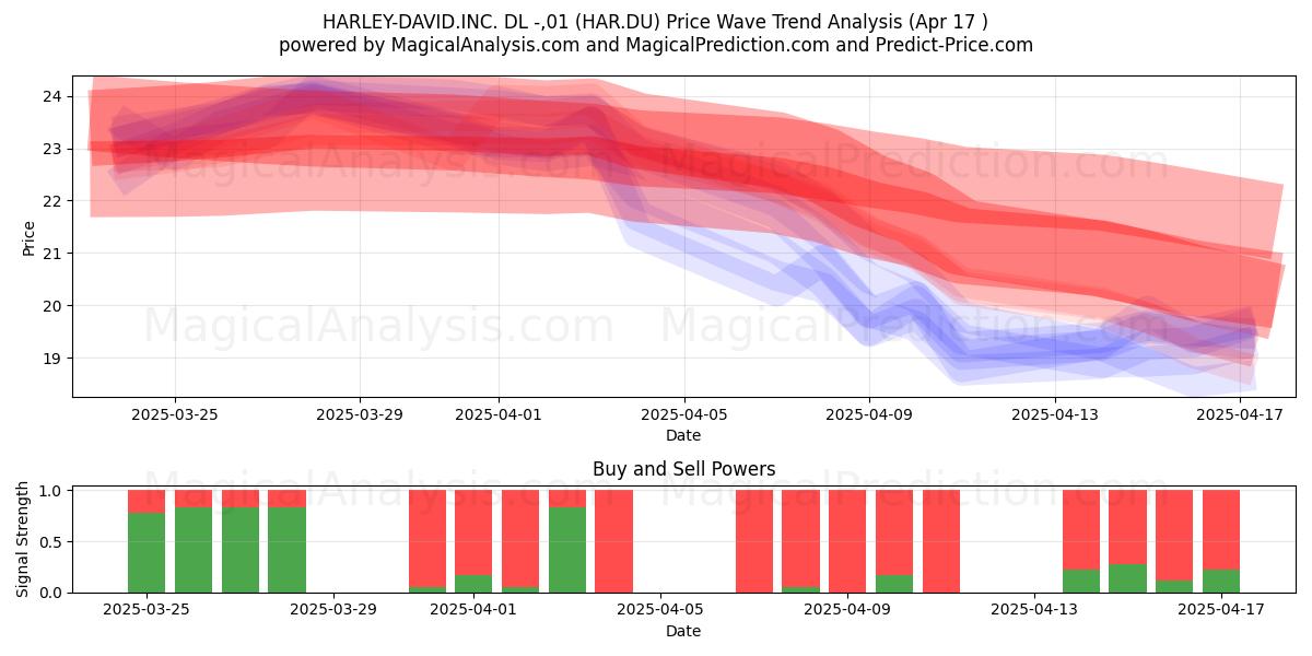  HARLEY-DAVID.INC. DL -,01 (HAR.DU) Support and Resistance area (17 Apr) 
