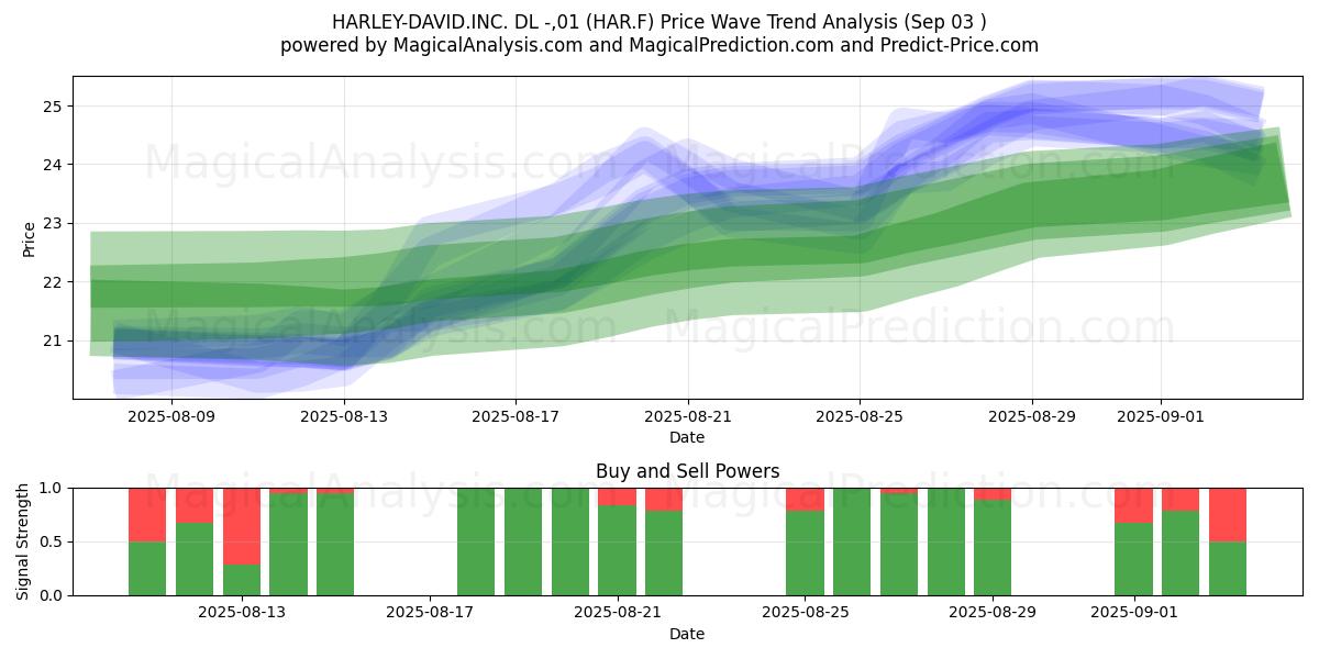  HARLEY-DAVID.INC. DL -,01 (HAR.F) Support and Resistance area (02 Sep) 