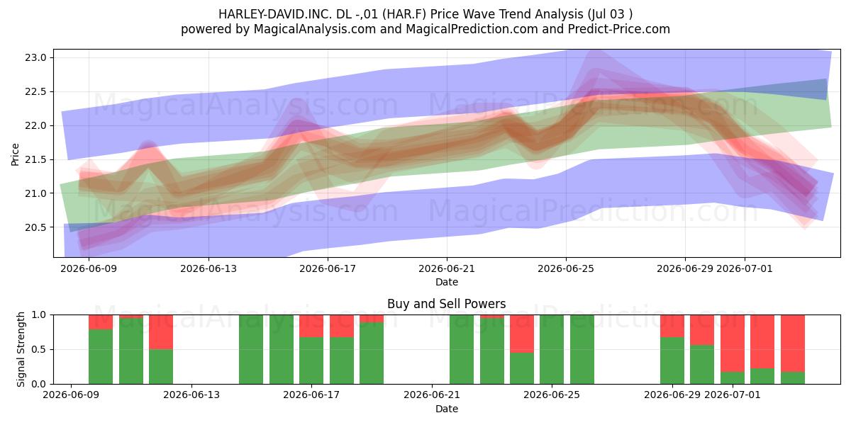  HARLEY-DAVID.INC. DL -,01 (HAR.F) Support and Resistance area (02 Jul) 