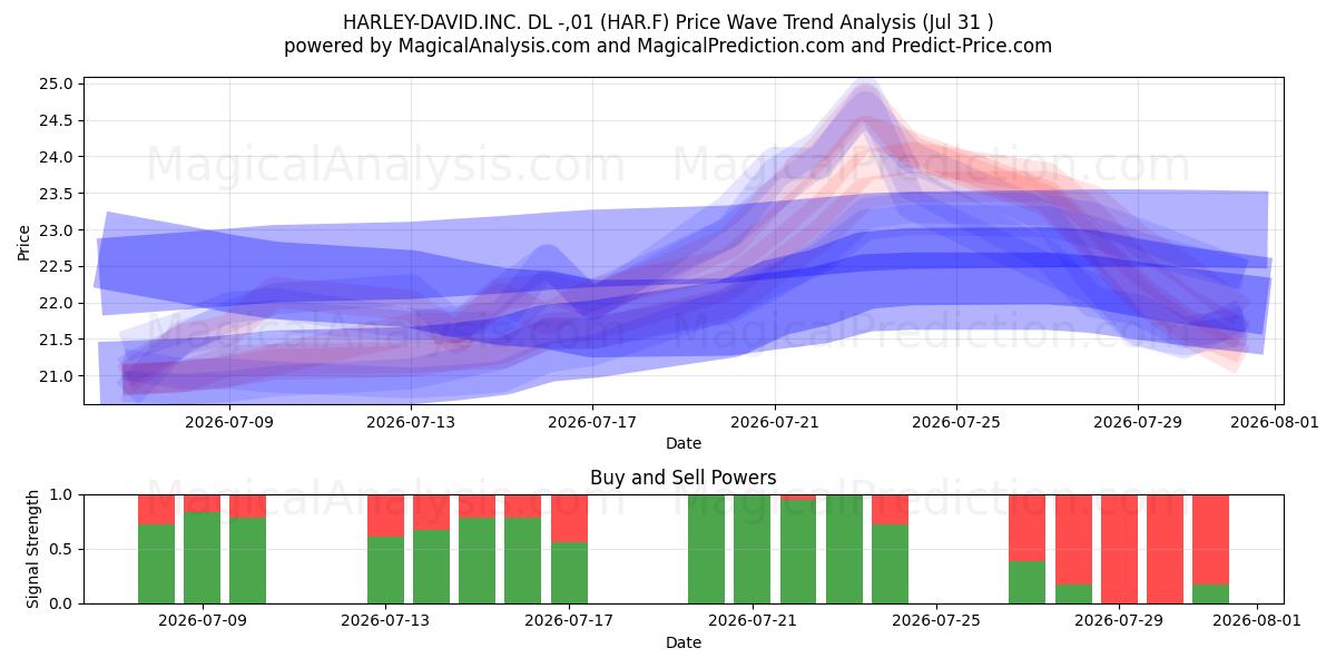  HARLEY-DAVID.INC. DL -,01 (HAR.F) Support and Resistance area (30 Jul) 