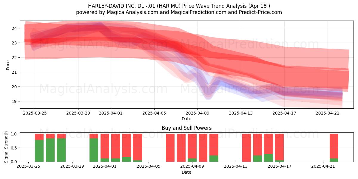  HARLEY-DAVID.INC. DL -,01 (HAR.MU) Support and Resistance area (18 Apr) 
