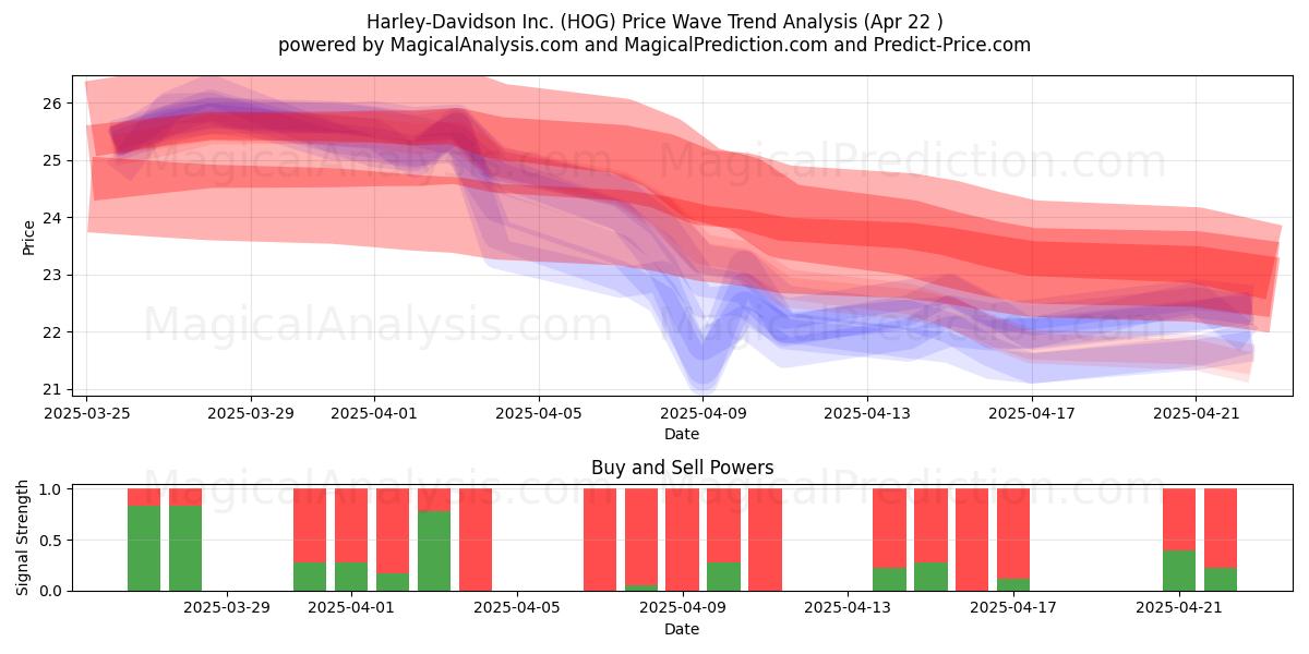  Harley-Davidson Inc. (HOG) Support and Resistance area (22 Apr) 