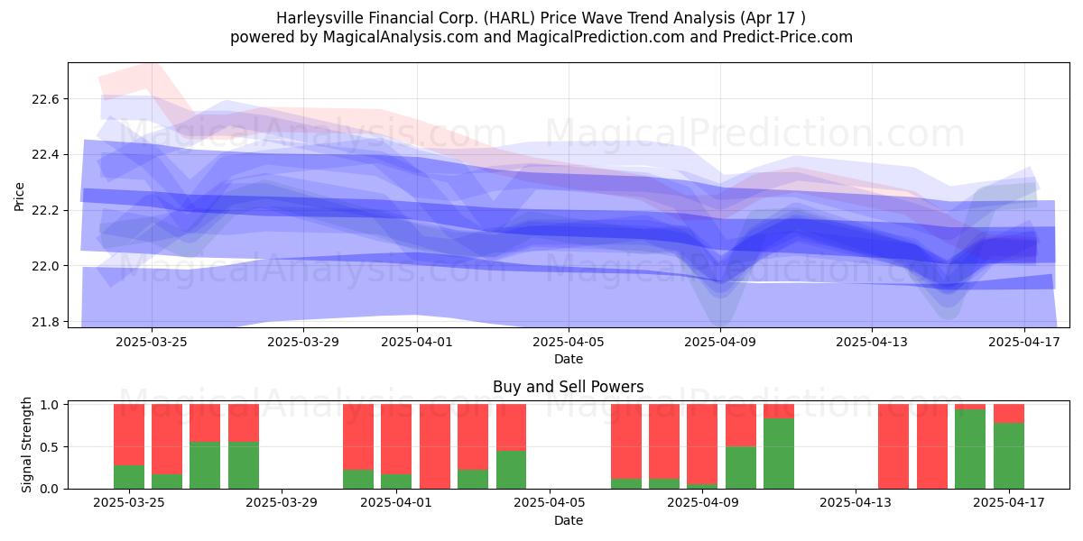  Harleysville Financial Corp. (HARL) Support and Resistance area (17 Apr) 