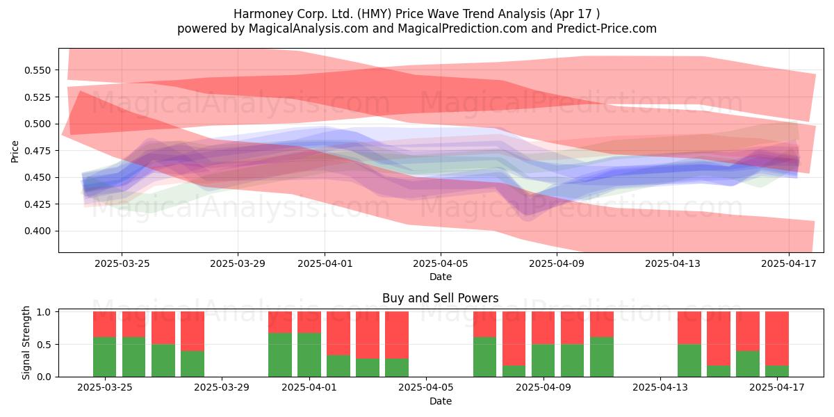  Harmoney Corp. Ltd. (HMY) Support and Resistance area (17 Apr) 