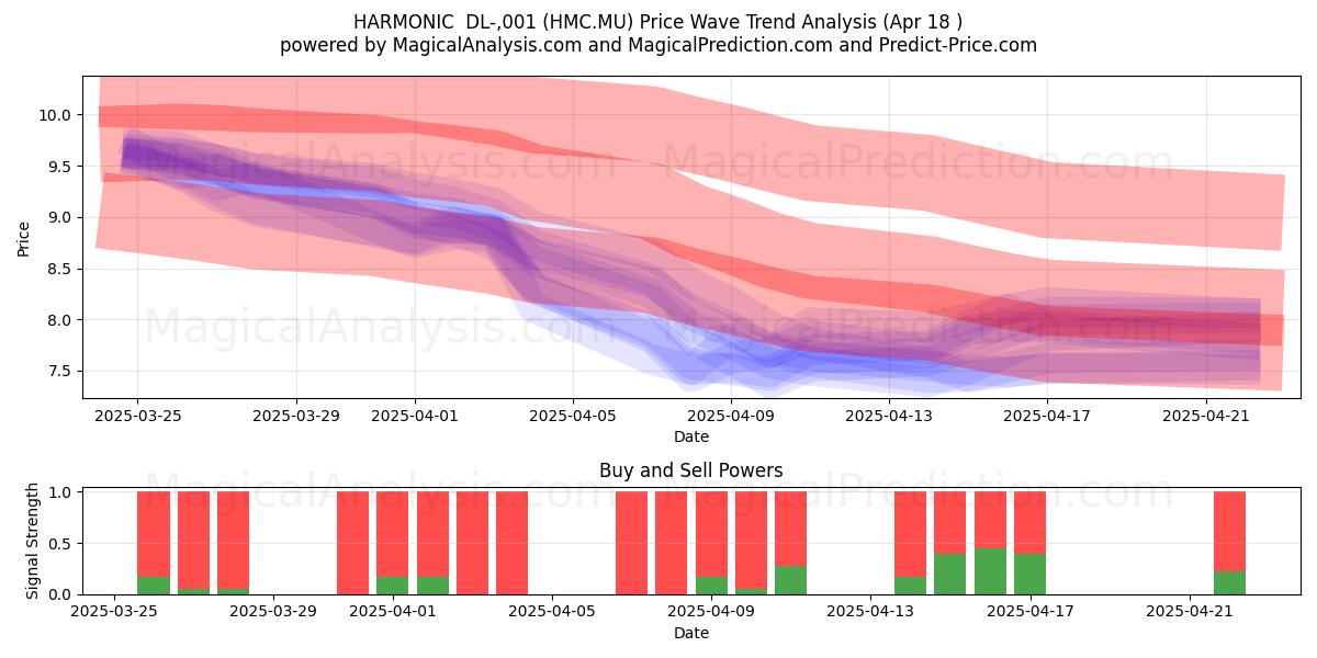  HARMONIC  DL-,001 (HMC.MU) Support and Resistance area (18 Apr) 