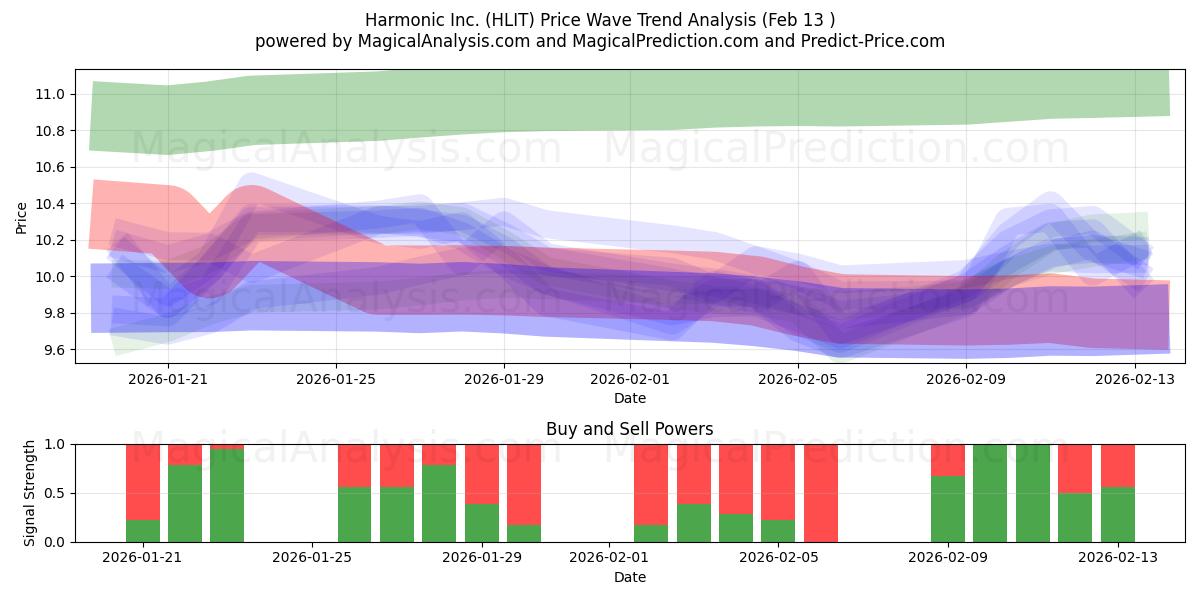  Harmonic Inc. (HLIT) Support and Resistance area (12 Feb) 