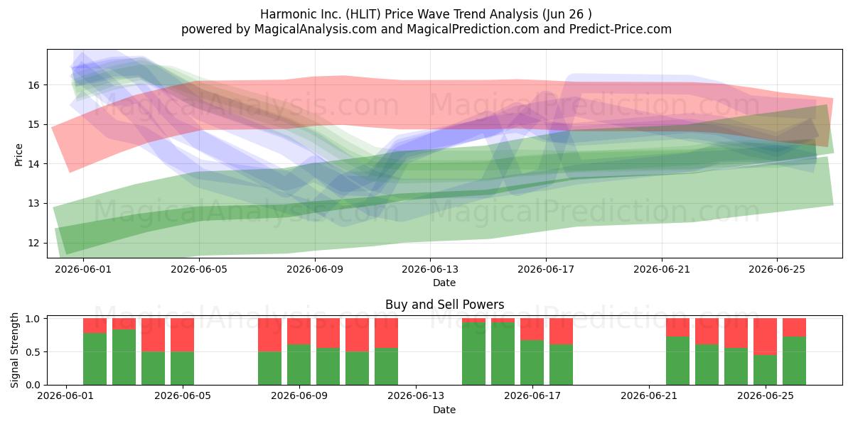  Harmonic Inc. (HLIT) Support and Resistance area (25 Jun) 