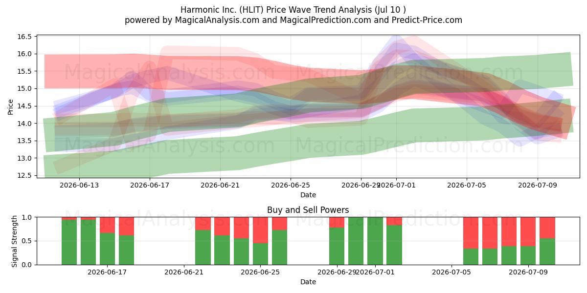  Harmonic Inc. (HLIT) Support and Resistance area (09 Jul) 